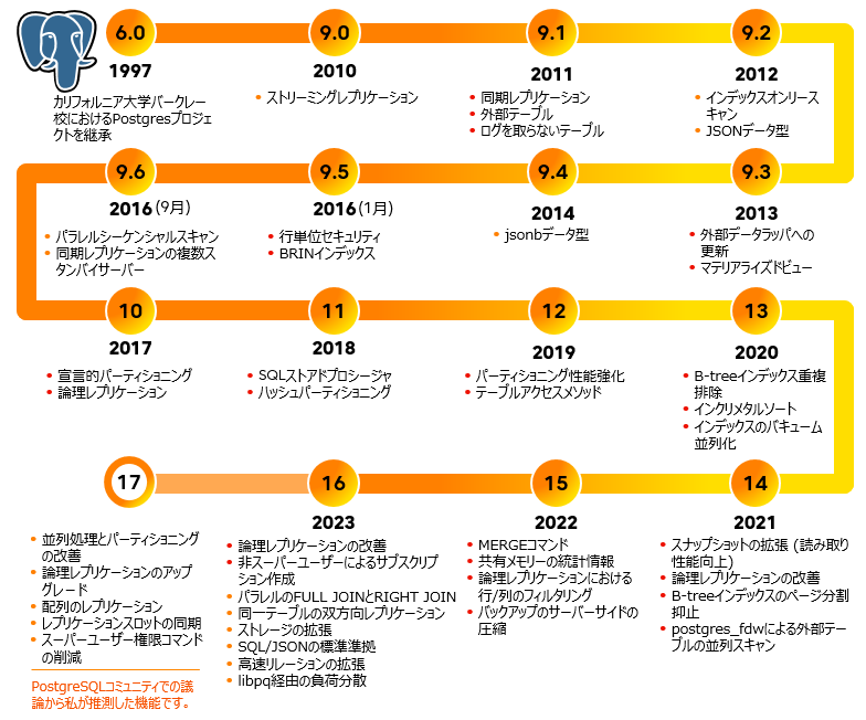 PostgreSQLのバージョンごとの進化